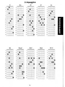 Complete Book of Guitar Chords, Scales & Arpeggios