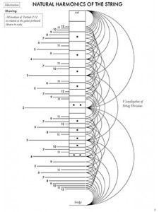 Fundamentals of Guitar
