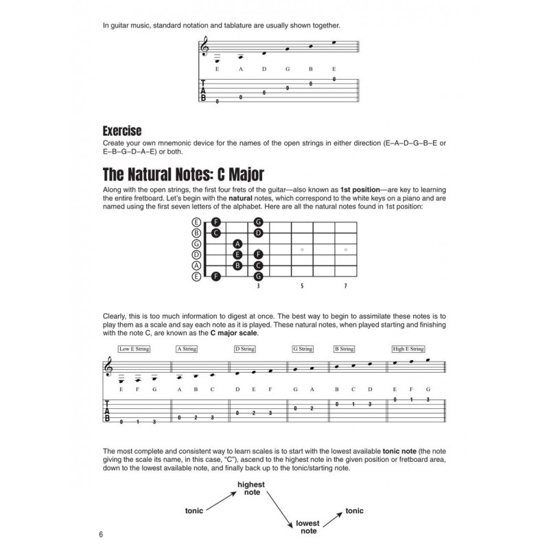 Guitar Fretboard Memorization www.birdlandjazz.it