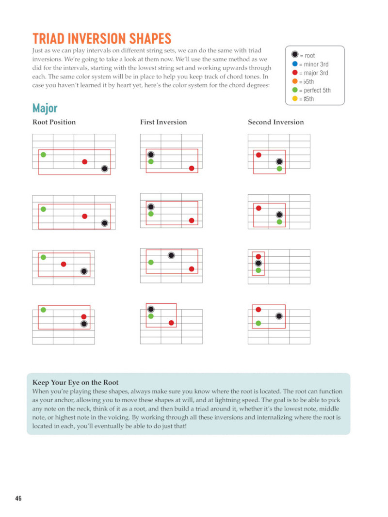 Visual Guitar Theory