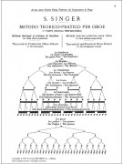 Metodo teorico-pratico per oboe - Part I
