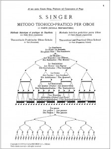 Metodo teorico-pratico per oboe - Part I